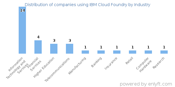 Companies using IBM Cloud Foundry - Distribution by industry