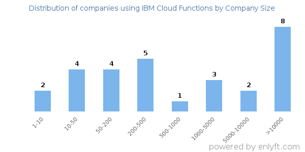 Companies using IBM Cloud Functions, by size (number of employees)