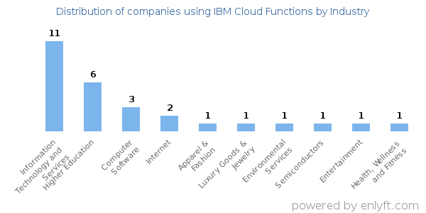 Companies using IBM Cloud Functions - Distribution by industry