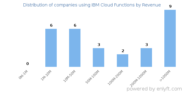 IBM Cloud Functions clients - distribution by company revenue