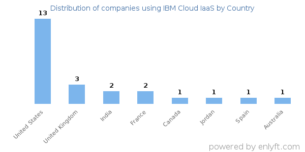 IBM Cloud IaaS customers by country