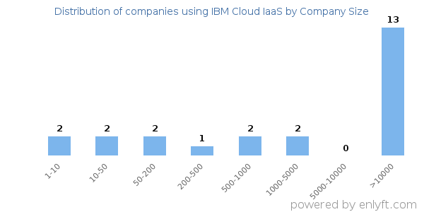 Companies using IBM Cloud IaaS, by size (number of employees)