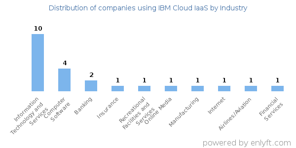 Companies using IBM Cloud IaaS - Distribution by industry