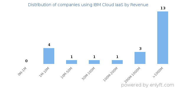IBM Cloud IaaS clients - distribution by company revenue