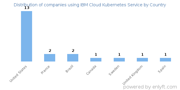 IBM Cloud Kubernetes Service customers by country