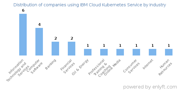 Companies using IBM Cloud Kubernetes Service - Distribution by industry