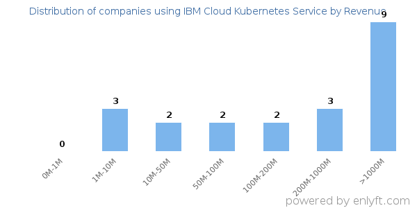 IBM Cloud Kubernetes Service clients - distribution by company revenue