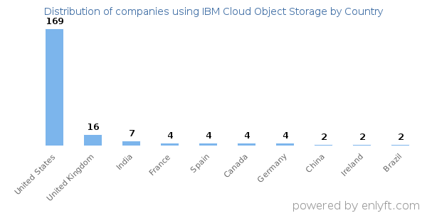 IBM Cloud Object Storage customers by country