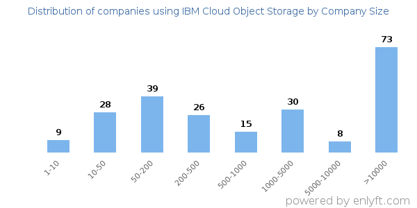 Companies using IBM Cloud Object Storage, by size (number of employees)