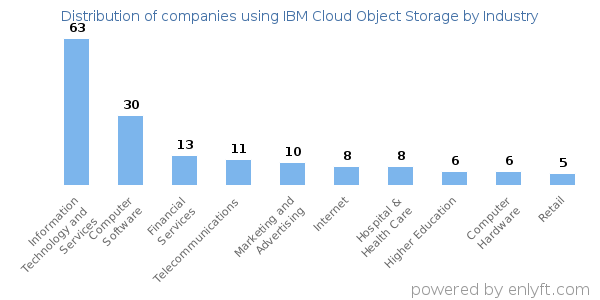 Companies using IBM Cloud Object Storage - Distribution by industry