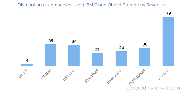 IBM Cloud Object Storage clients - distribution by company revenue