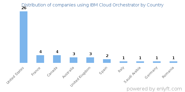 IBM Cloud Orchestrator customers by country