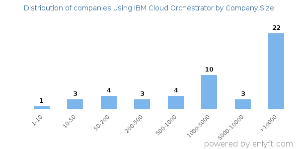 Companies using IBM Cloud Orchestrator, by size (number of employees)