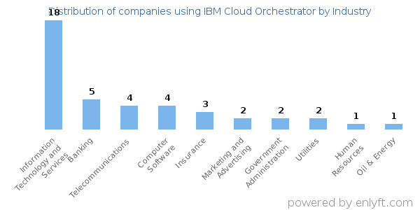 Companies using IBM Cloud Orchestrator - Distribution by industry