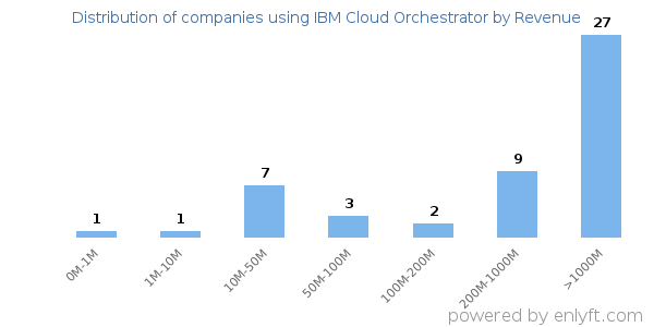 IBM Cloud Orchestrator clients - distribution by company revenue
