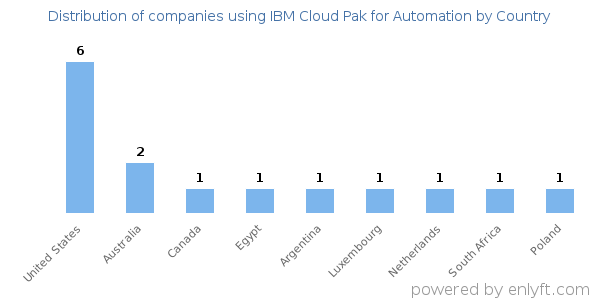 IBM Cloud Pak for Automation customers by country