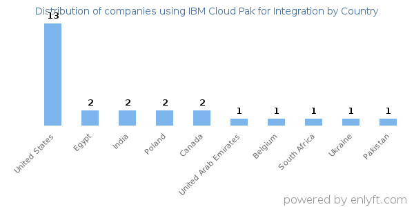 IBM Cloud Pak for Integration customers by country