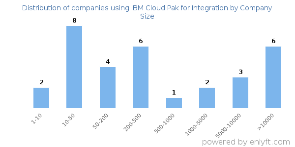 Companies using IBM Cloud Pak for Integration, by size (number of employees)