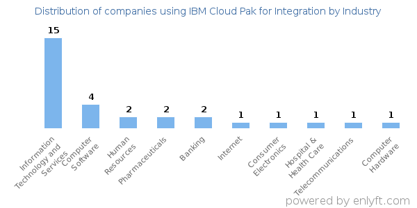 Companies using IBM Cloud Pak for Integration - Distribution by industry