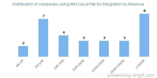 IBM Cloud Pak for Integration clients - distribution by company revenue