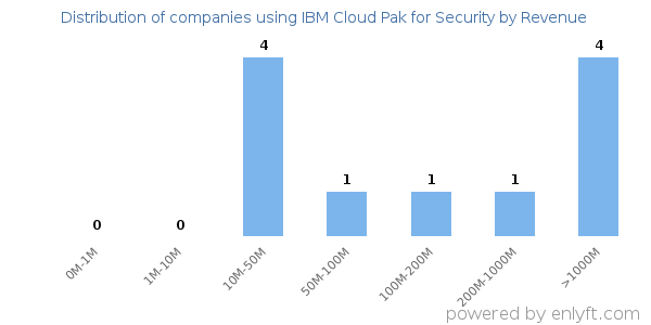 IBM Cloud Pak for Security clients - distribution by company revenue
