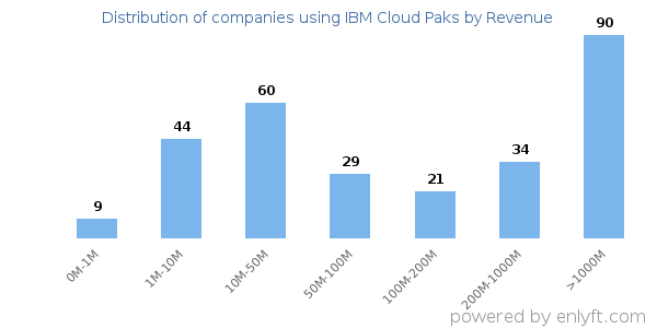 IBM Cloud Paks clients - distribution by company revenue