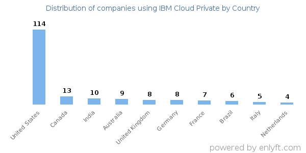 IBM Cloud Private customers by country