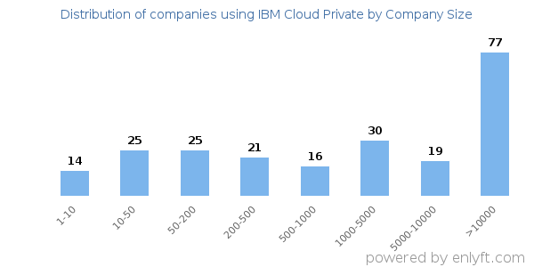 Companies using IBM Cloud Private, by size (number of employees)