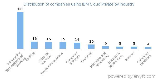 Companies using IBM Cloud Private - Distribution by industry