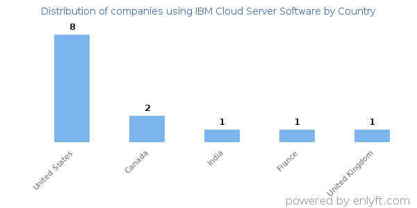 IBM Cloud Server Software customers by country