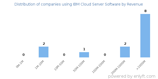 IBM Cloud Server Software clients - distribution by company revenue