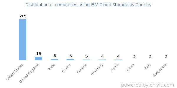 IBM Cloud Storage customers by country