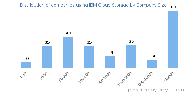 Companies using IBM Cloud Storage, by size (number of employees)