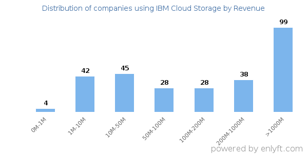 IBM Cloud Storage clients - distribution by company revenue