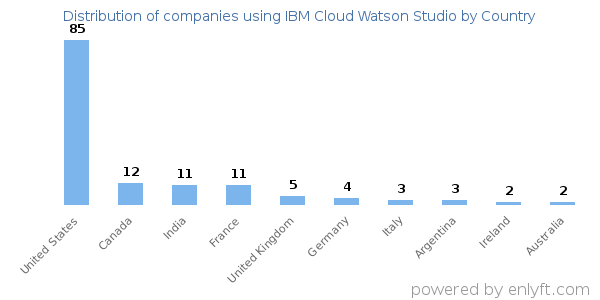IBM Cloud Watson Studio customers by country