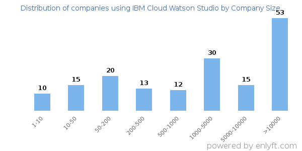 Companies using IBM Cloud Watson Studio, by size (number of employees)