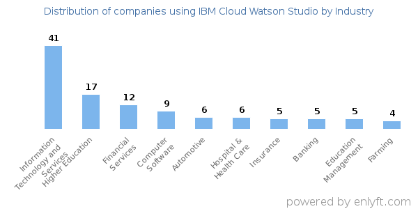 Companies using IBM Cloud Watson Studio - Distribution by industry