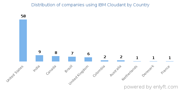 IBM Cloudant customers by country
