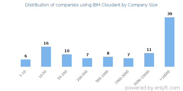Companies using IBM Cloudant, by size (number of employees)