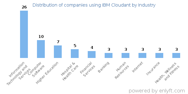 Companies using IBM Cloudant - Distribution by industry