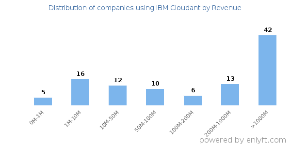 IBM Cloudant clients - distribution by company revenue