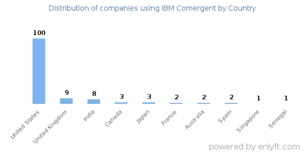 IBM Comergent customers by country