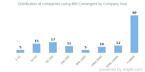 Companies using IBM Comergent, by size (number of employees)