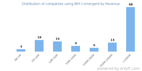 IBM Comergent clients - distribution by company revenue