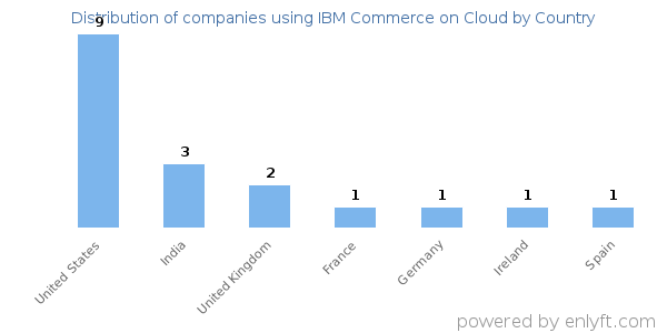 IBM Commerce on Cloud customers by country
