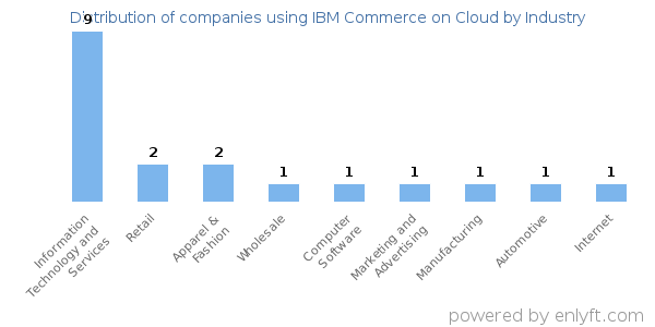Companies using IBM Commerce on Cloud - Distribution by industry