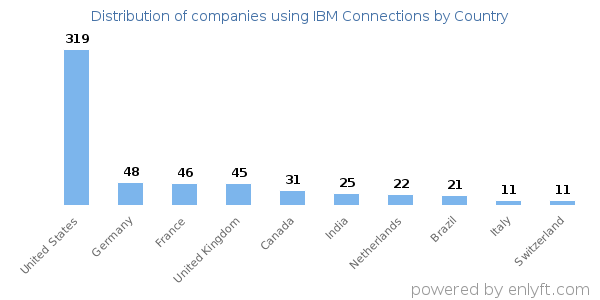 IBM Connections customers by country
