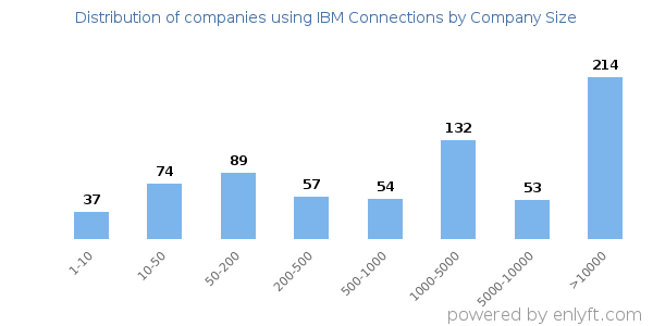 Companies using IBM Connections, by size (number of employees)