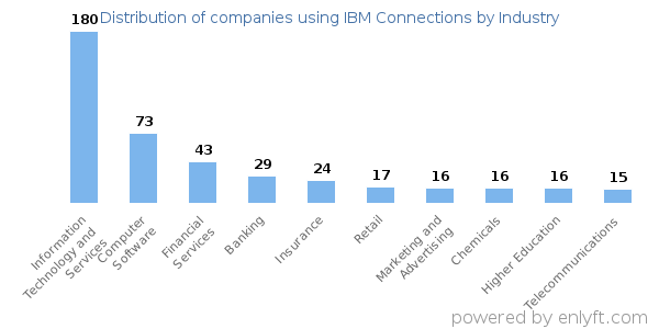 Companies using IBM Connections - Distribution by industry