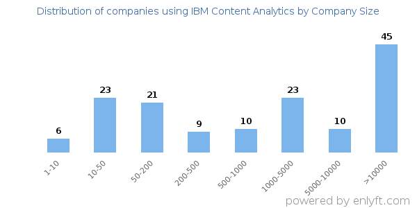 Companies using IBM Content Analytics, by size (number of employees)